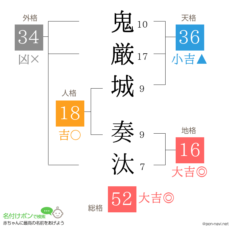鬼厳城 奏汰さんの姓名判断結果