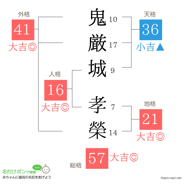 鬼厳城 孝榮さんの姓名判断結果