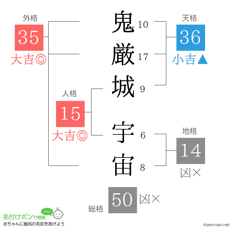 鬼厳城 宇宙さんの姓名判断結果