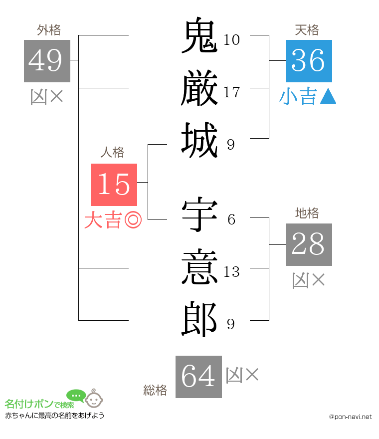 鬼厳城 宇意郎さんの姓名判断結果