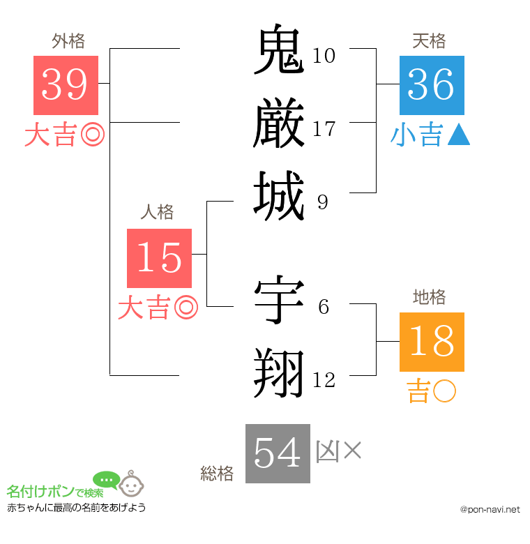 鬼厳城 宇翔さんの姓名判断結果