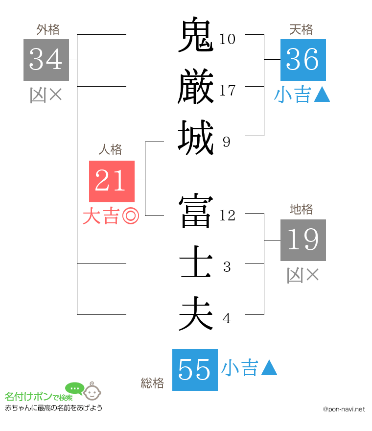 鬼厳城 富士夫さんの姓名判断結果