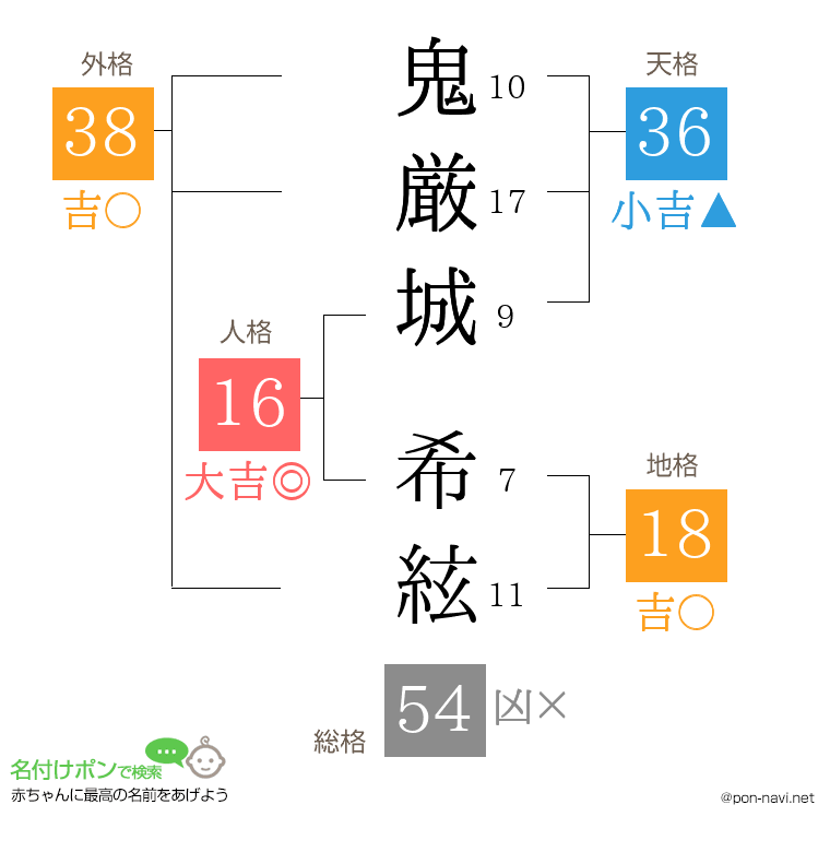 鬼厳城 希絃さんの姓名判断結果