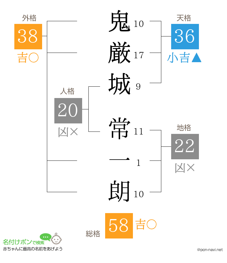 鬼厳城 常一朗さんの姓名判断結果