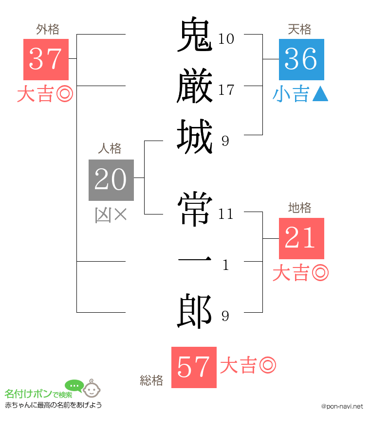 鬼厳城 常一郎さんの姓名判断結果