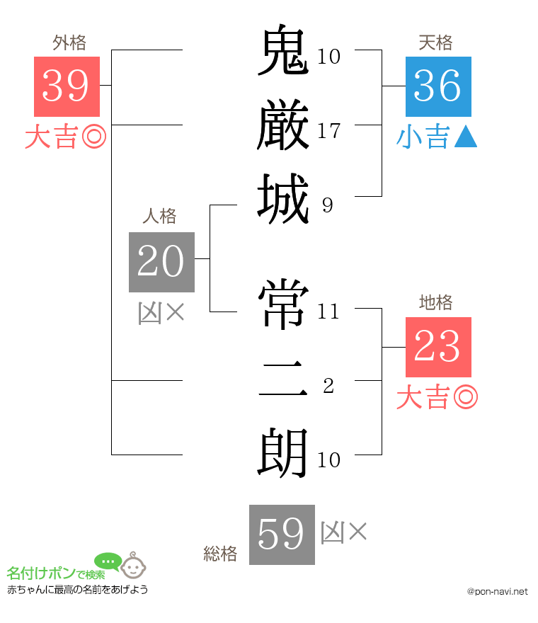 鬼厳城 常二朗さんの姓名判断結果