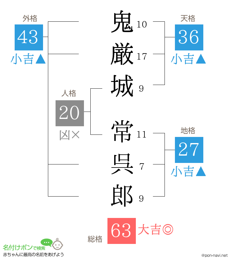 鬼厳城 常呉郎さんの姓名判断結果