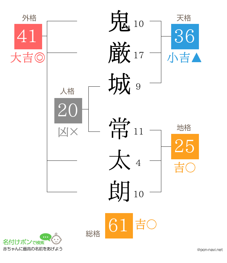 鬼厳城 常太朗さんの姓名判断結果