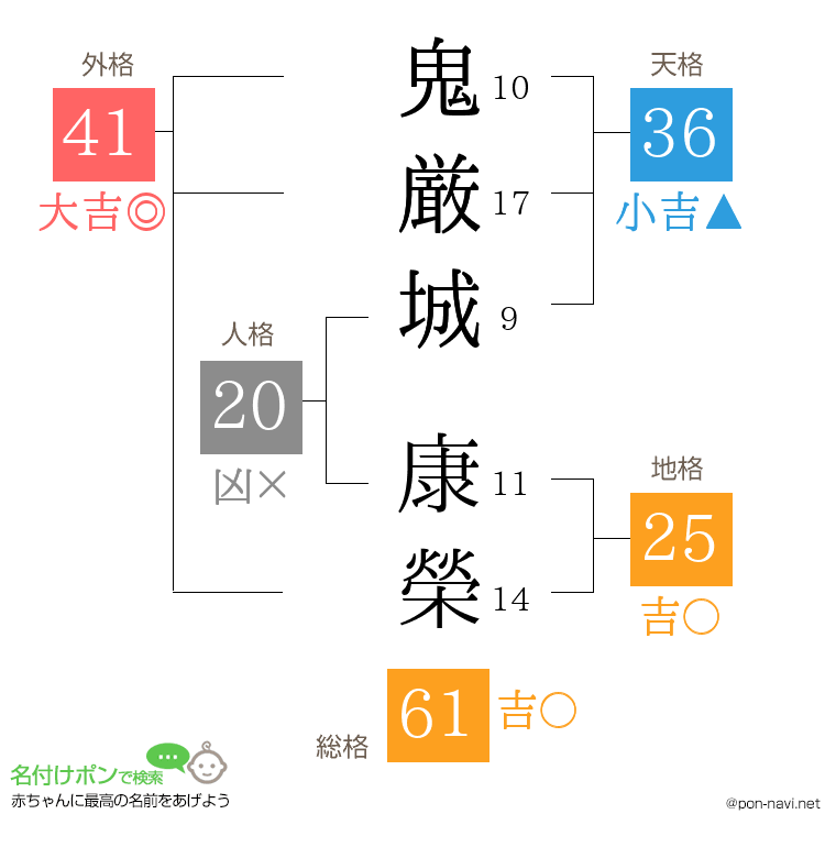 鬼厳城 康榮さんの姓名判断結果