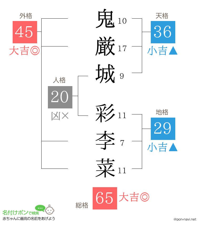 鬼厳城 彩李菜さんの姓名判断結果