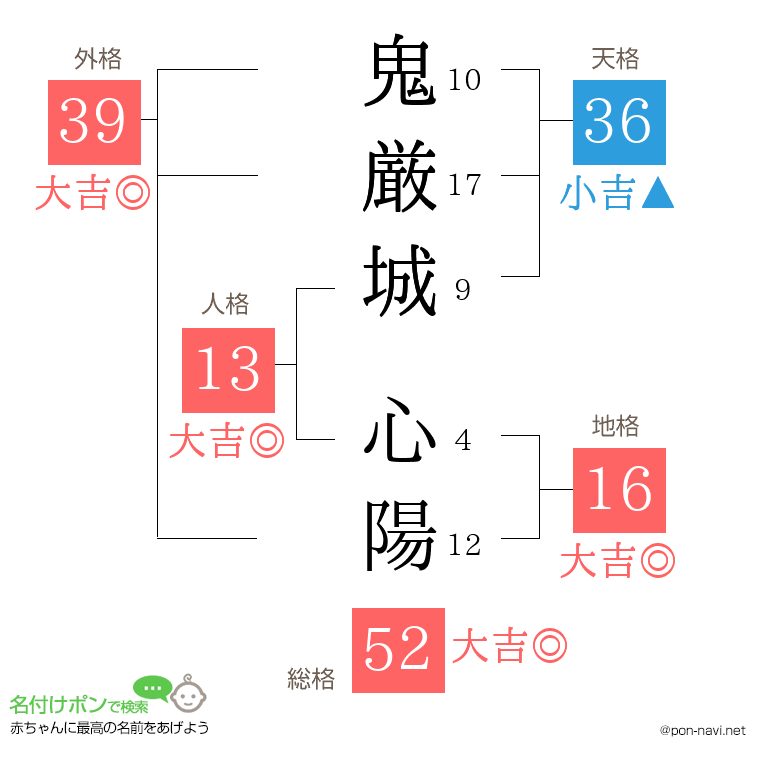 鬼厳城 心陽さんの姓名判断結果
