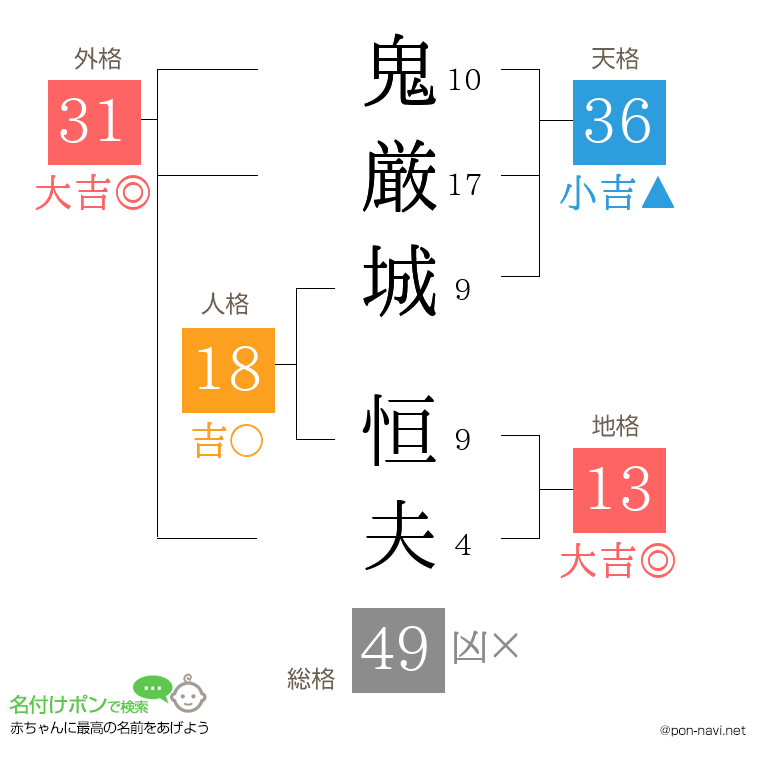 鬼厳城 恒夫さんの姓名判断結果