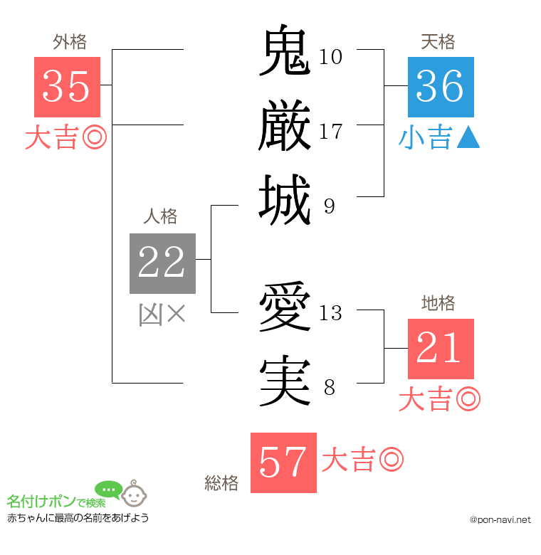 鬼厳城 愛実さんの姓名判断結果