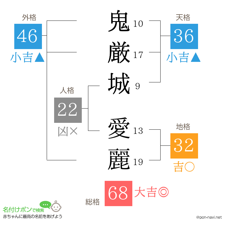 鬼厳城 愛麗さんの姓名判断結果