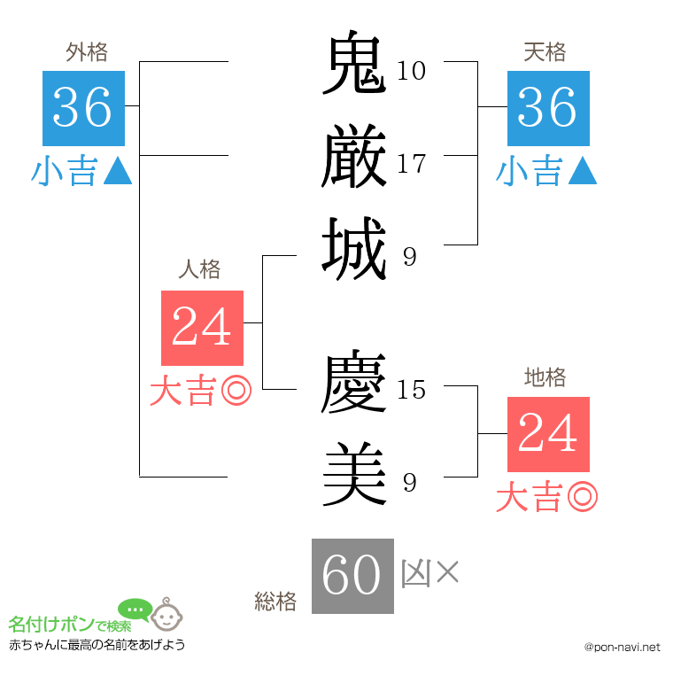 鬼厳城 慶美さんの姓名判断結果