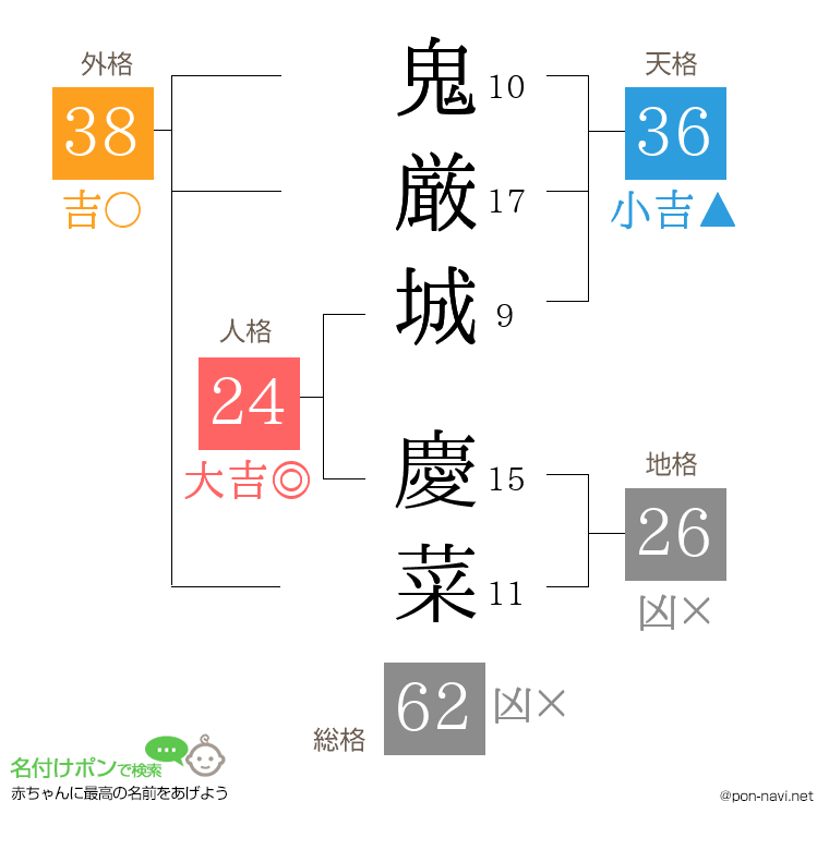 鬼厳城 慶菜さんの姓名判断結果