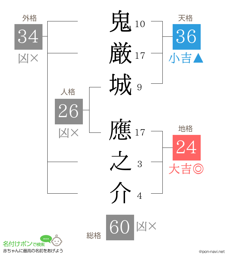 鬼厳城 應之介さんの姓名判断結果