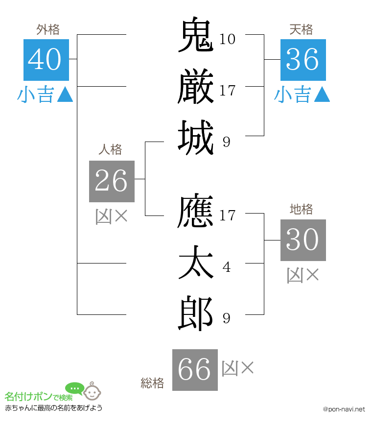鬼厳城 應太郎さんの姓名判断結果
