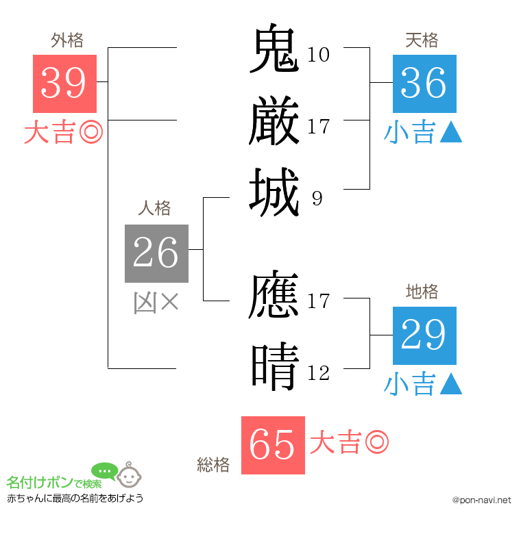 鬼厳城 應晴さんの姓名判断結果