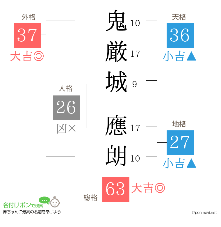鬼厳城 應朗さんの姓名判断結果