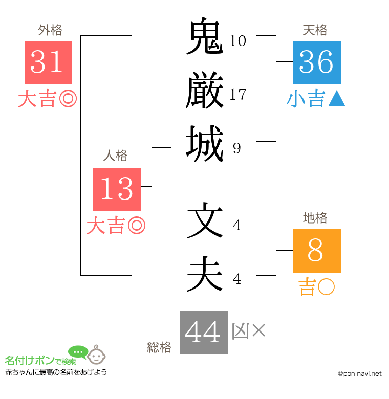 鬼厳城 文夫さんの姓名判断結果