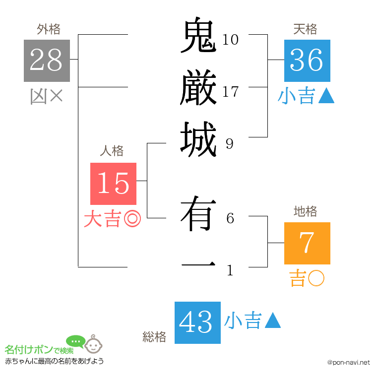 鬼厳城 有一さんの姓名判断結果