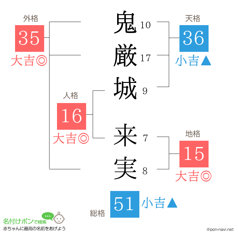 鬼厳城 来実さんの姓名判断結果