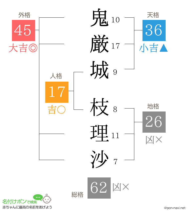 鬼厳城 枝理沙さんの姓名判断結果