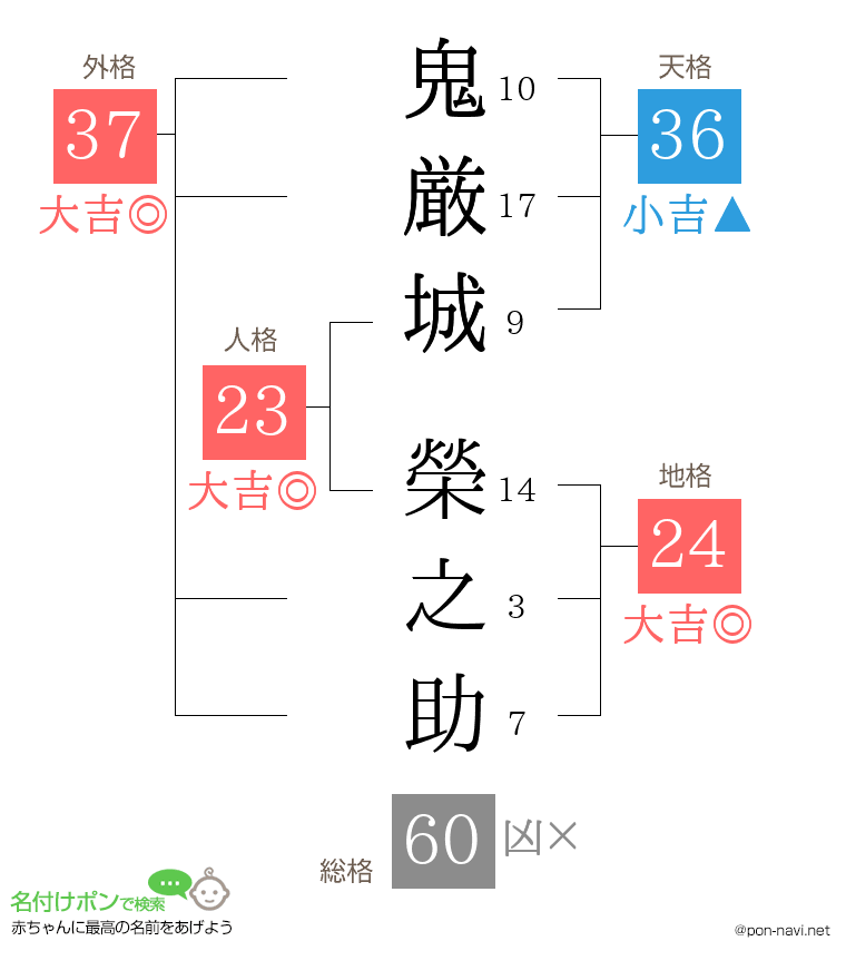 鬼厳城 榮之助さんの姓名判断結果