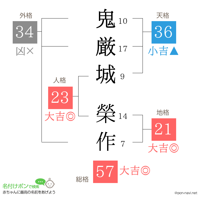 鬼厳城 榮作さんの姓名判断結果