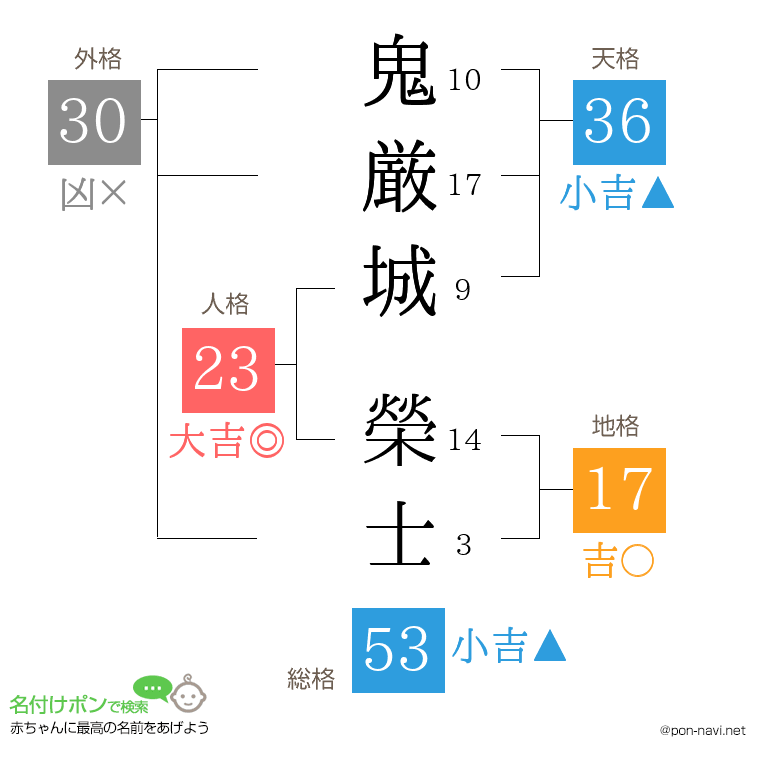 鬼厳城 榮士さんの姓名判断結果