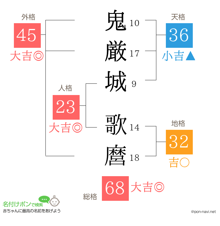 鬼厳城 歌麿さんの姓名判断結果