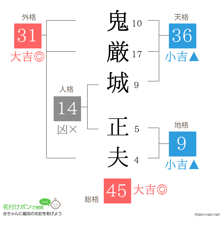 鬼厳城 正夫さんの姓名判断結果