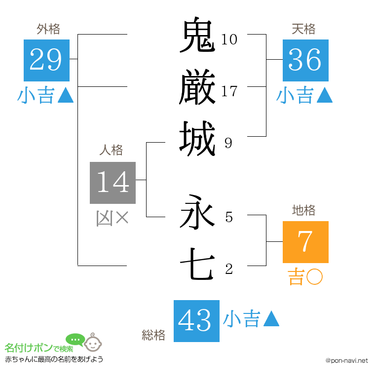 鬼厳城 永七さんの姓名判断結果