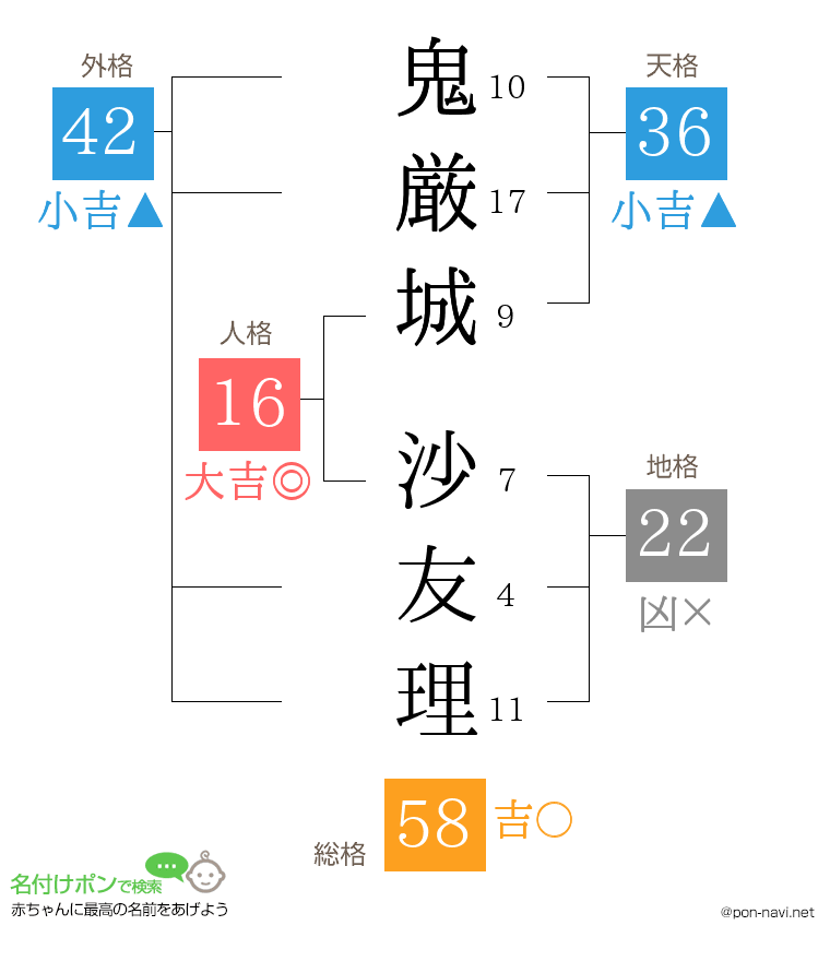 鬼厳城 沙友理さんの姓名判断結果