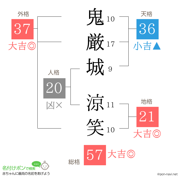 鬼厳城 涼笑さんの姓名判断結果