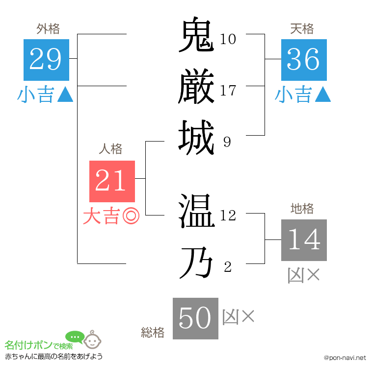 鬼厳城 温乃さんの姓名判断結果
