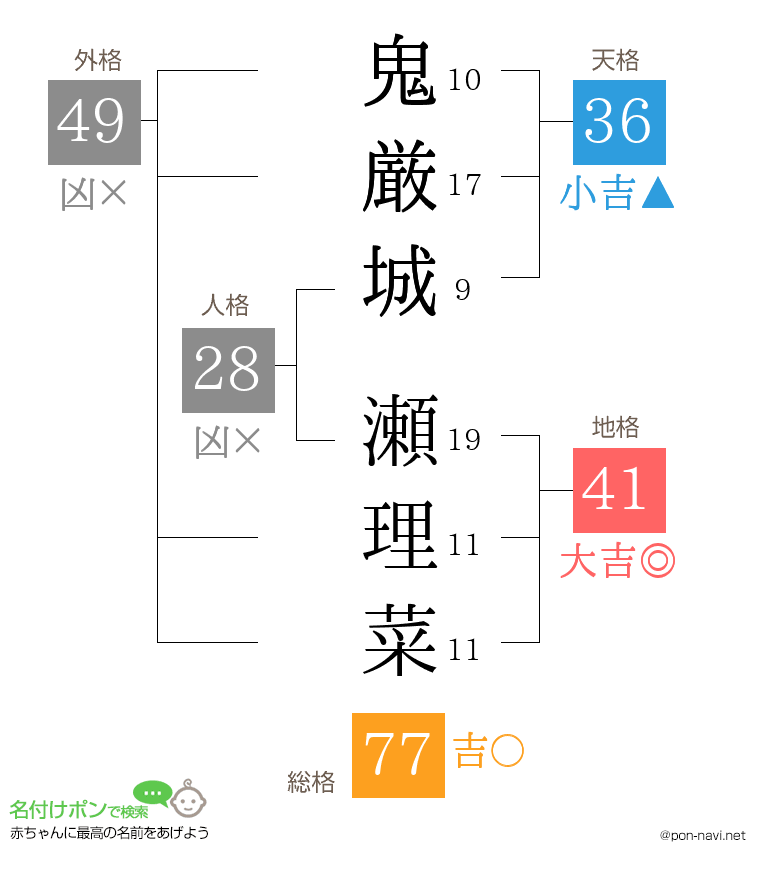 鬼厳城 瀬理菜さんの姓名判断結果