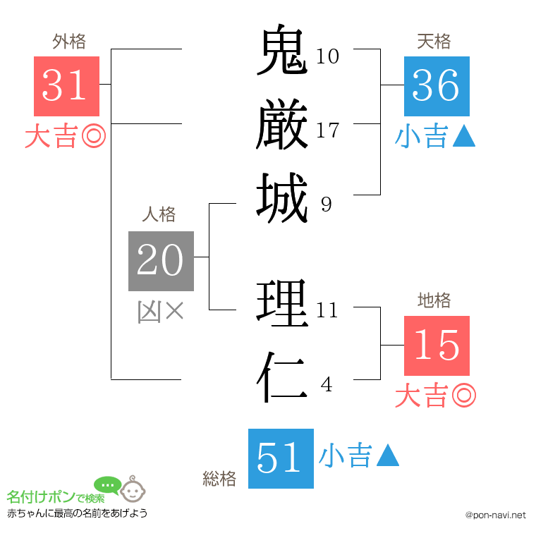 鬼厳城 理仁さんの姓名判断結果