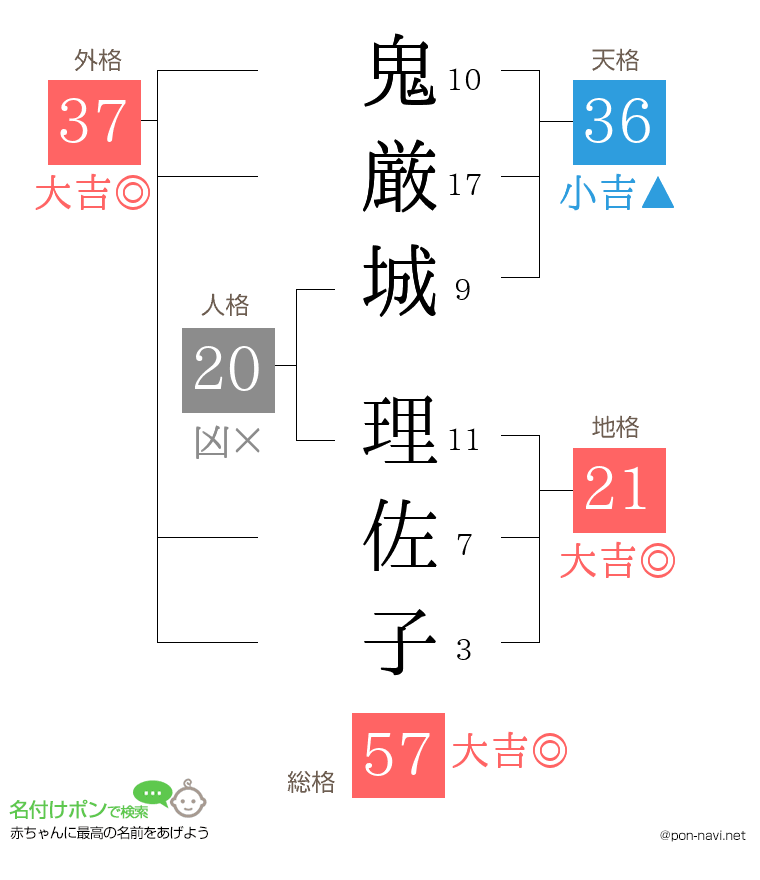 鬼厳城 理佐子さんの姓名判断結果