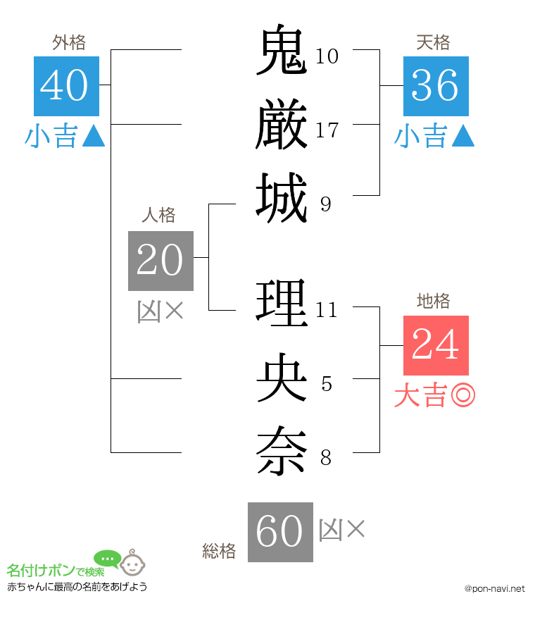 鬼厳城 理央奈さんの姓名判断結果
