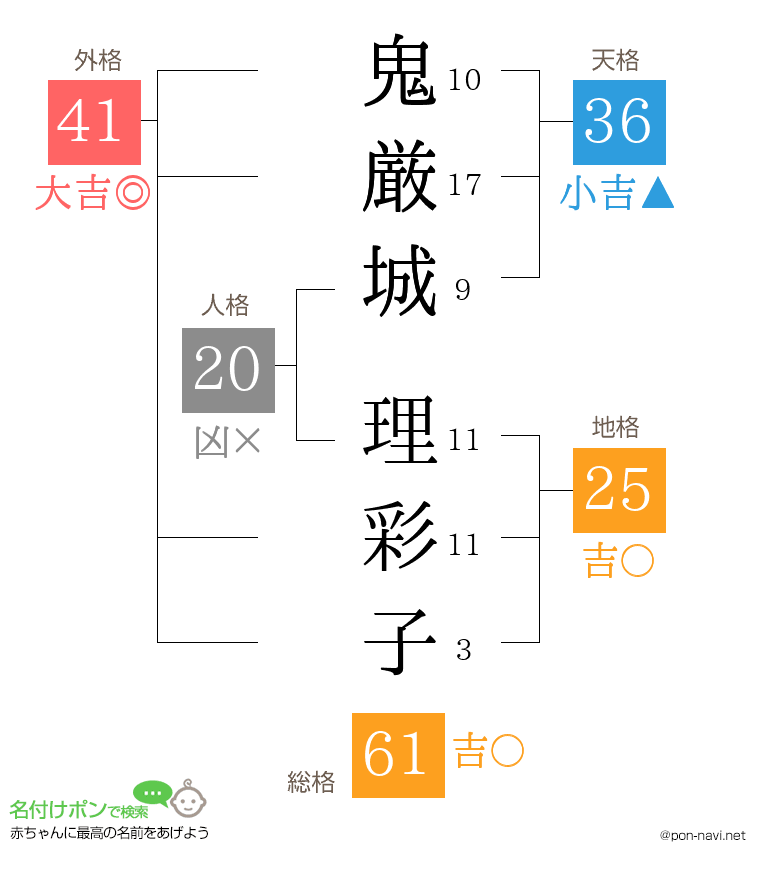 鬼厳城 理彩子さんの姓名判断結果