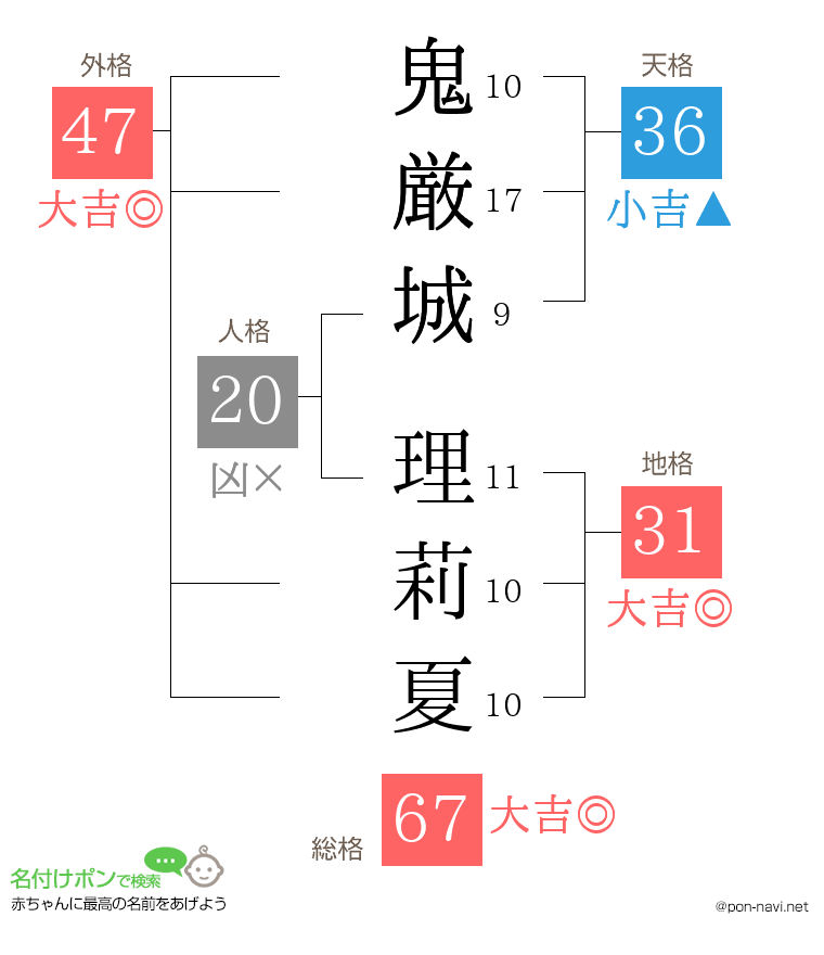 鬼厳城 理莉夏さんの姓名判断結果
