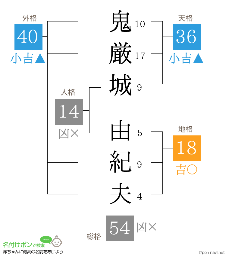 鬼厳城 由紀夫さんの姓名判断結果