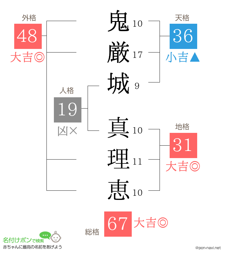 鬼厳城 真理恵さんの姓名判断結果