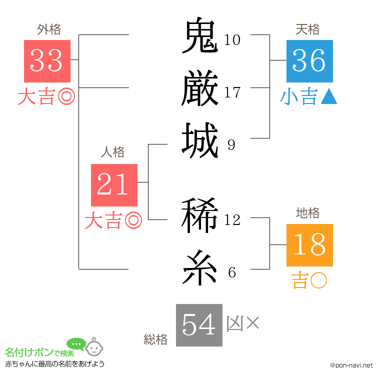 鬼厳城 稀糸さんの姓名判断結果