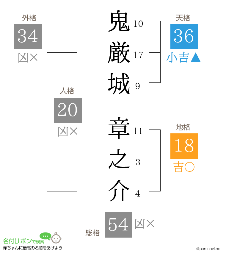 鬼厳城 章之介さんの姓名判断結果
