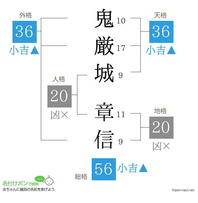 鬼厳城 章信さんの姓名判断結果