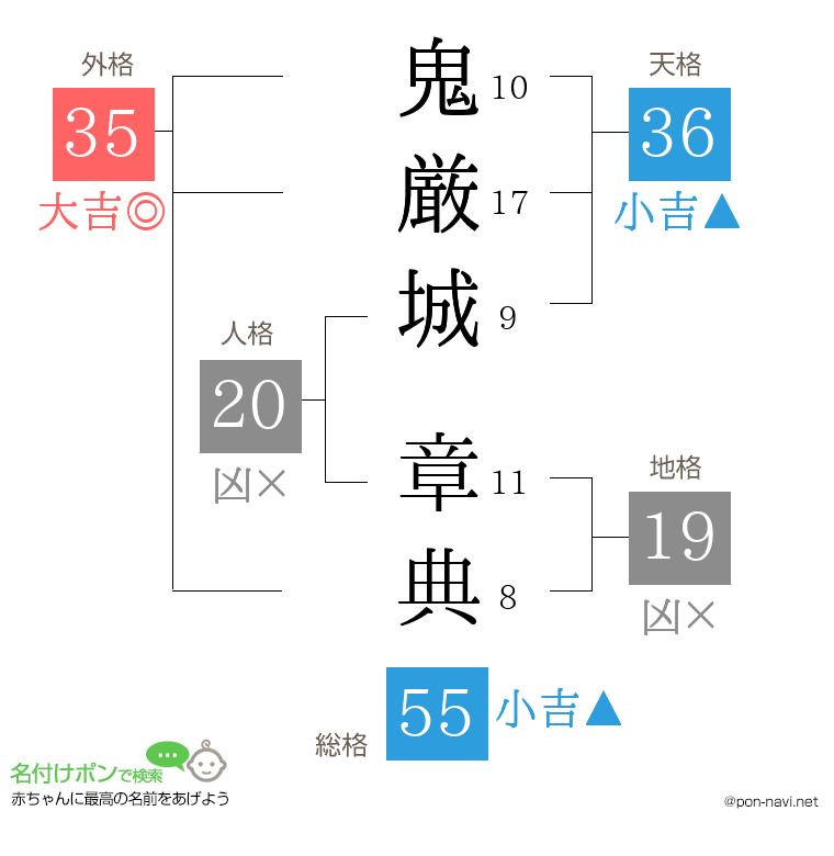 鬼厳城 章典さんの姓名判断結果