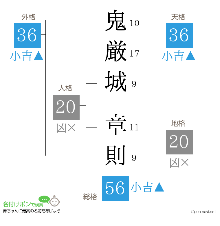鬼厳城 章則さんの姓名判断結果
